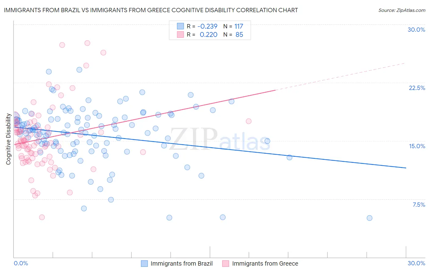 Immigrants from Brazil vs Immigrants from Greece Cognitive Disability