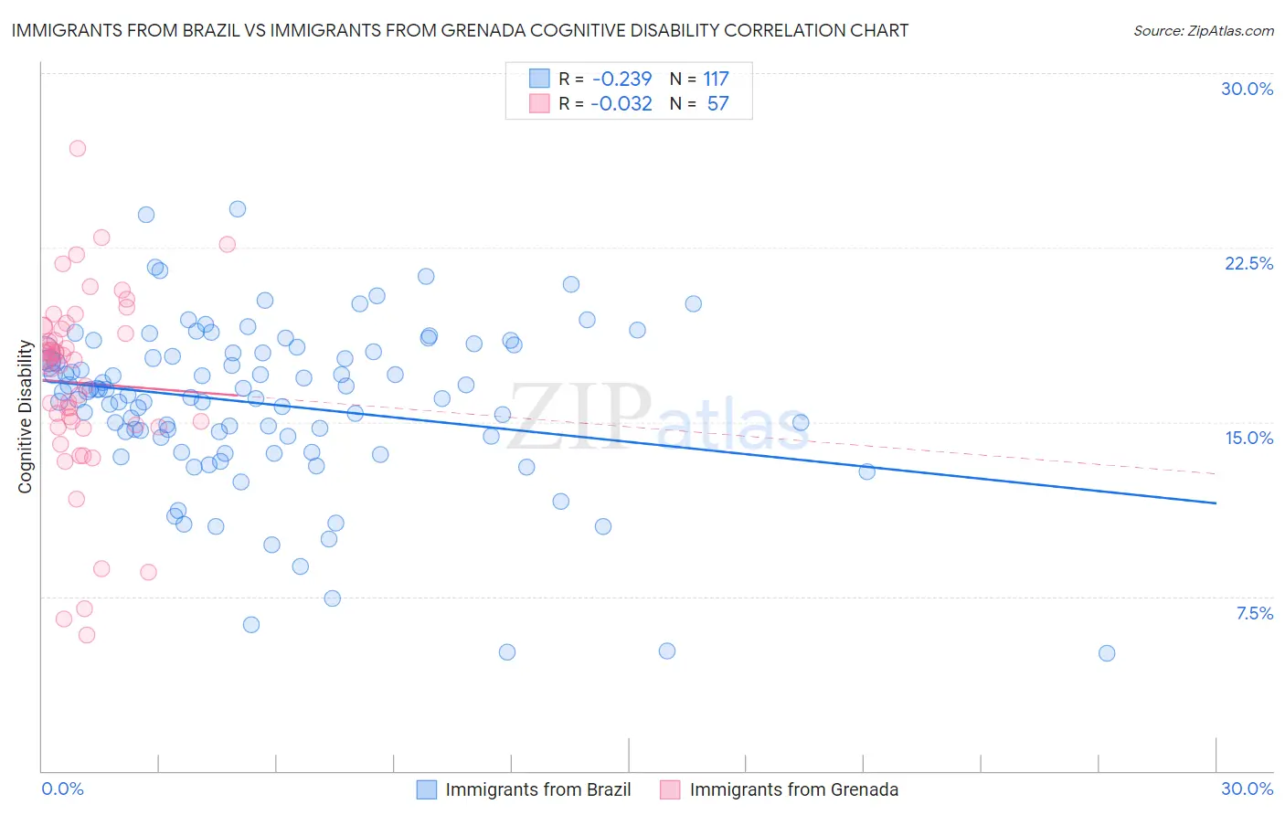 Immigrants from Brazil vs Immigrants from Grenada Cognitive Disability