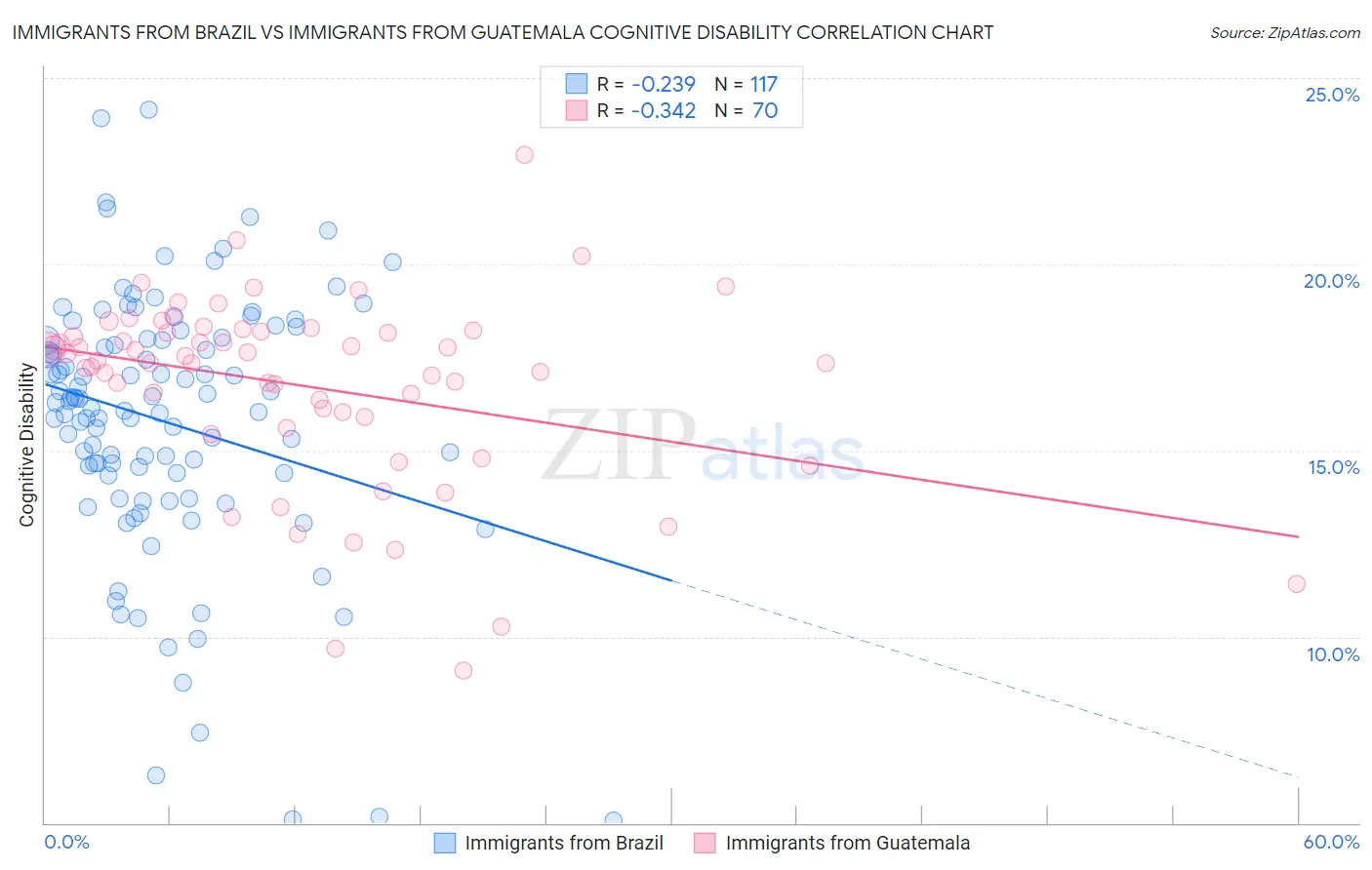 Immigrants from Brazil vs Immigrants from Guatemala Cognitive Disability