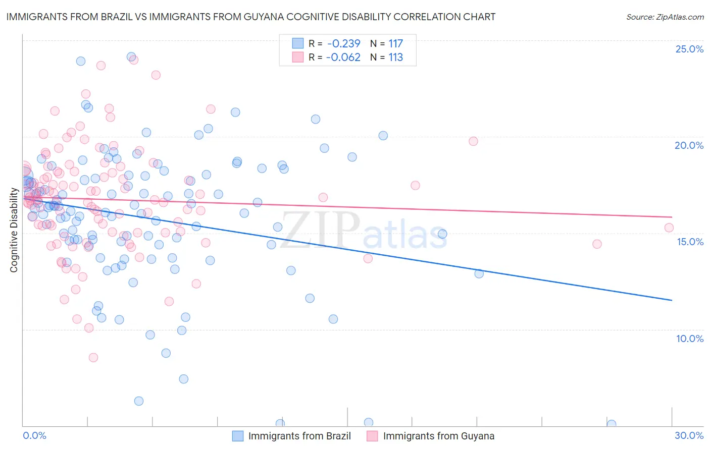 Immigrants from Brazil vs Immigrants from Guyana Cognitive Disability