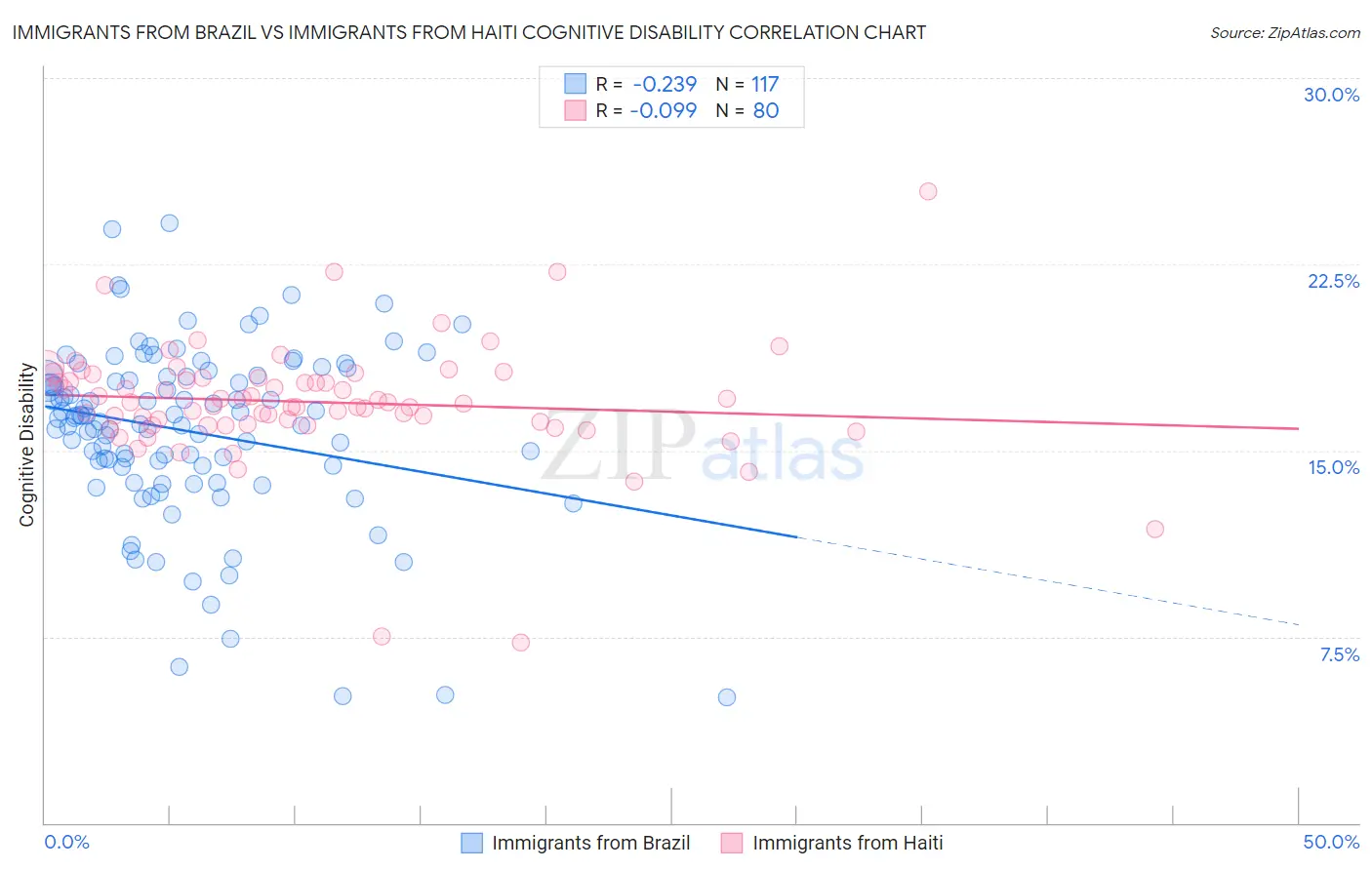 Immigrants from Brazil vs Immigrants from Haiti Cognitive Disability