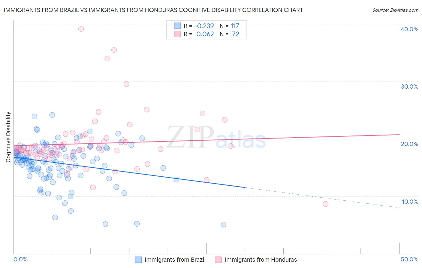 Immigrants from Brazil vs Immigrants from Honduras Cognitive Disability