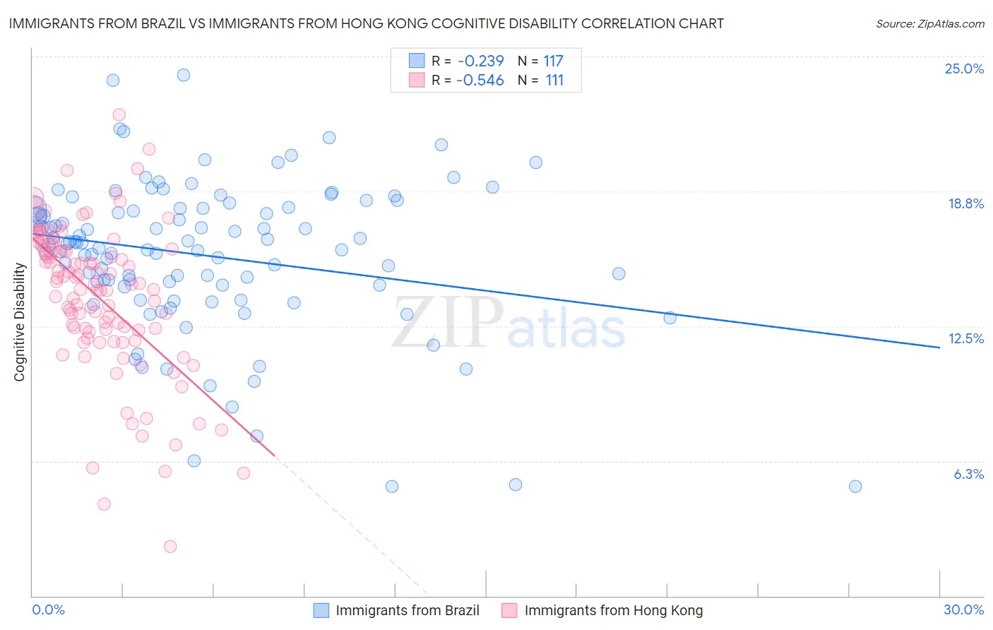 Immigrants from Brazil vs Immigrants from Hong Kong Cognitive Disability