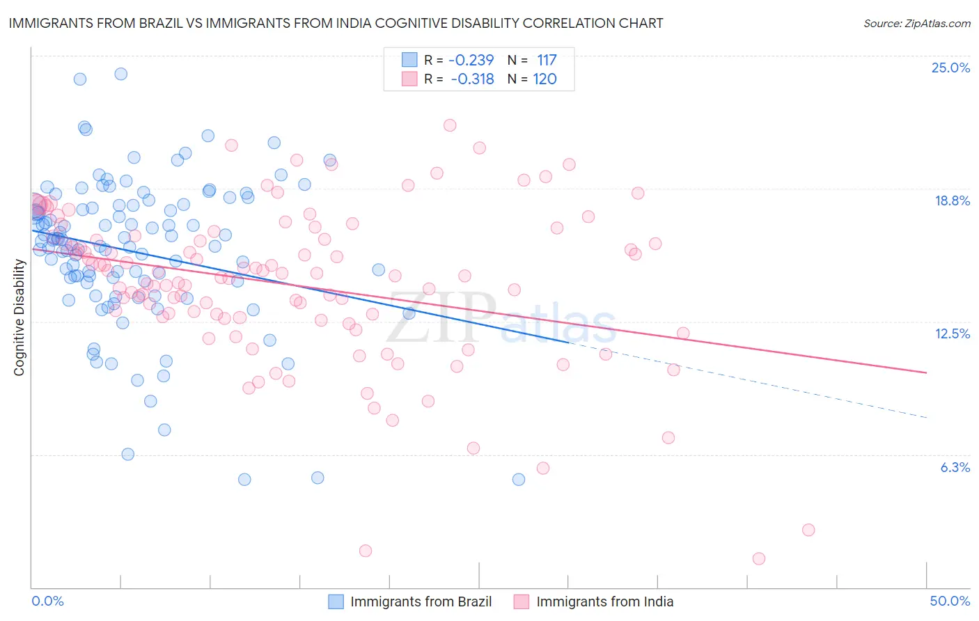 Immigrants from Brazil vs Immigrants from India Cognitive Disability
