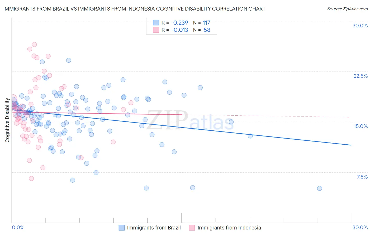 Immigrants from Brazil vs Immigrants from Indonesia Cognitive Disability