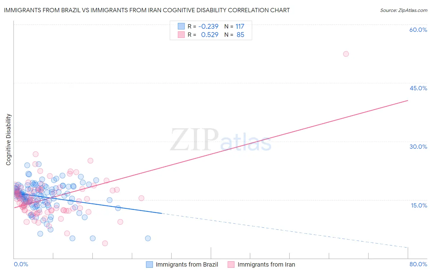 Immigrants from Brazil vs Immigrants from Iran Cognitive Disability