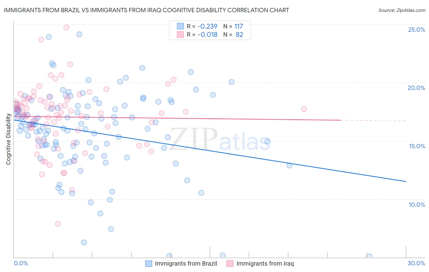 Immigrants from Brazil vs Immigrants from Iraq Cognitive Disability