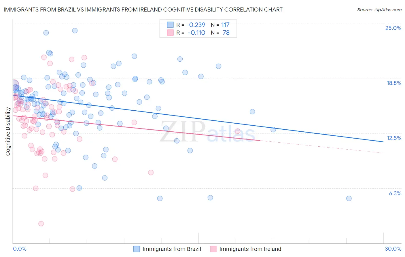 Immigrants from Brazil vs Immigrants from Ireland Cognitive Disability