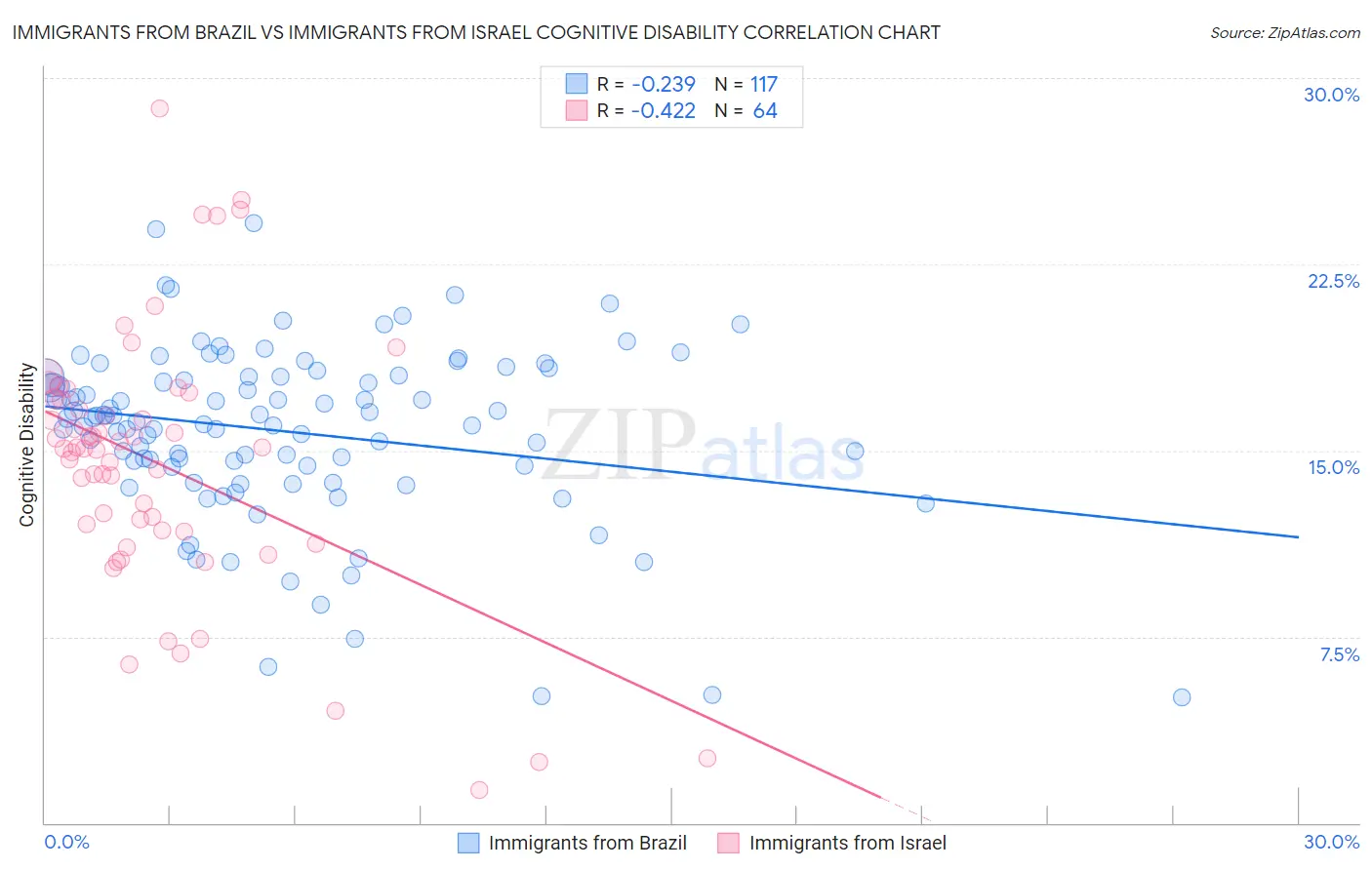 Immigrants from Brazil vs Immigrants from Israel Cognitive Disability
