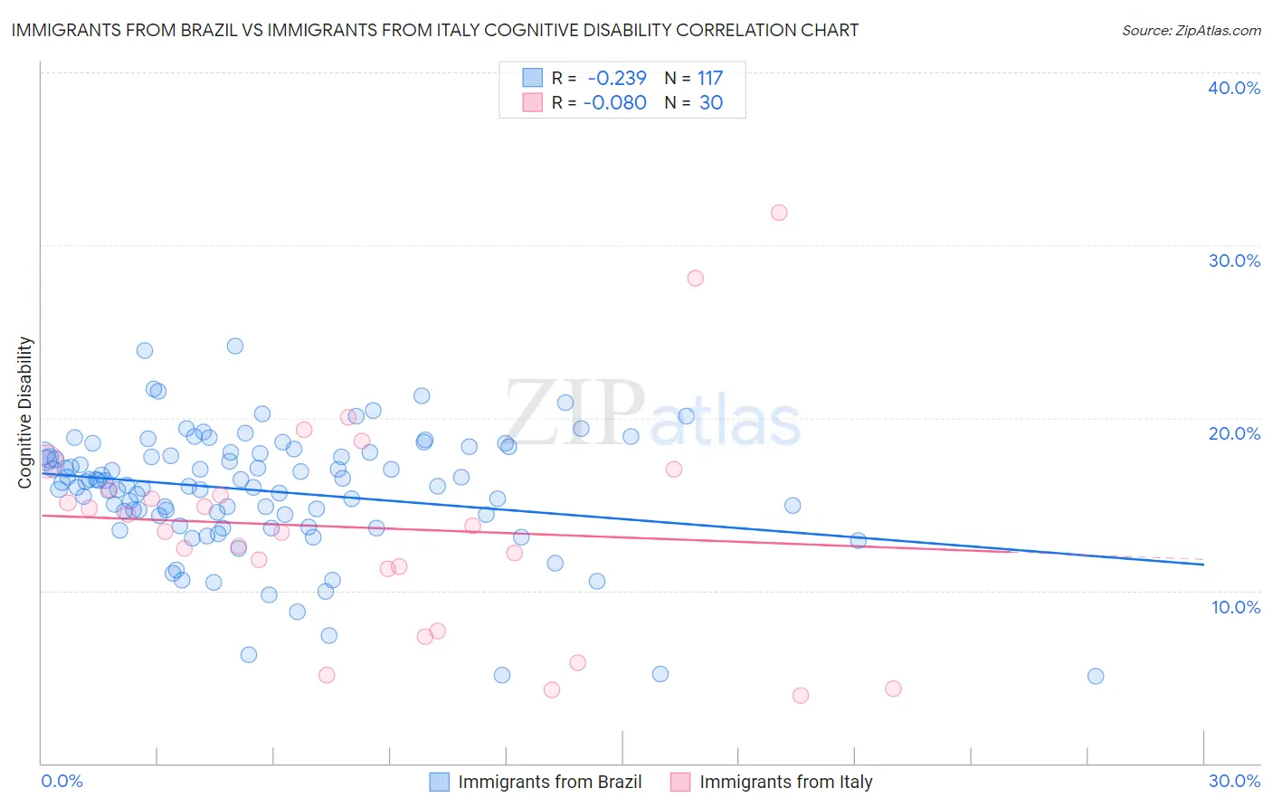 Immigrants from Brazil vs Immigrants from Italy Cognitive Disability