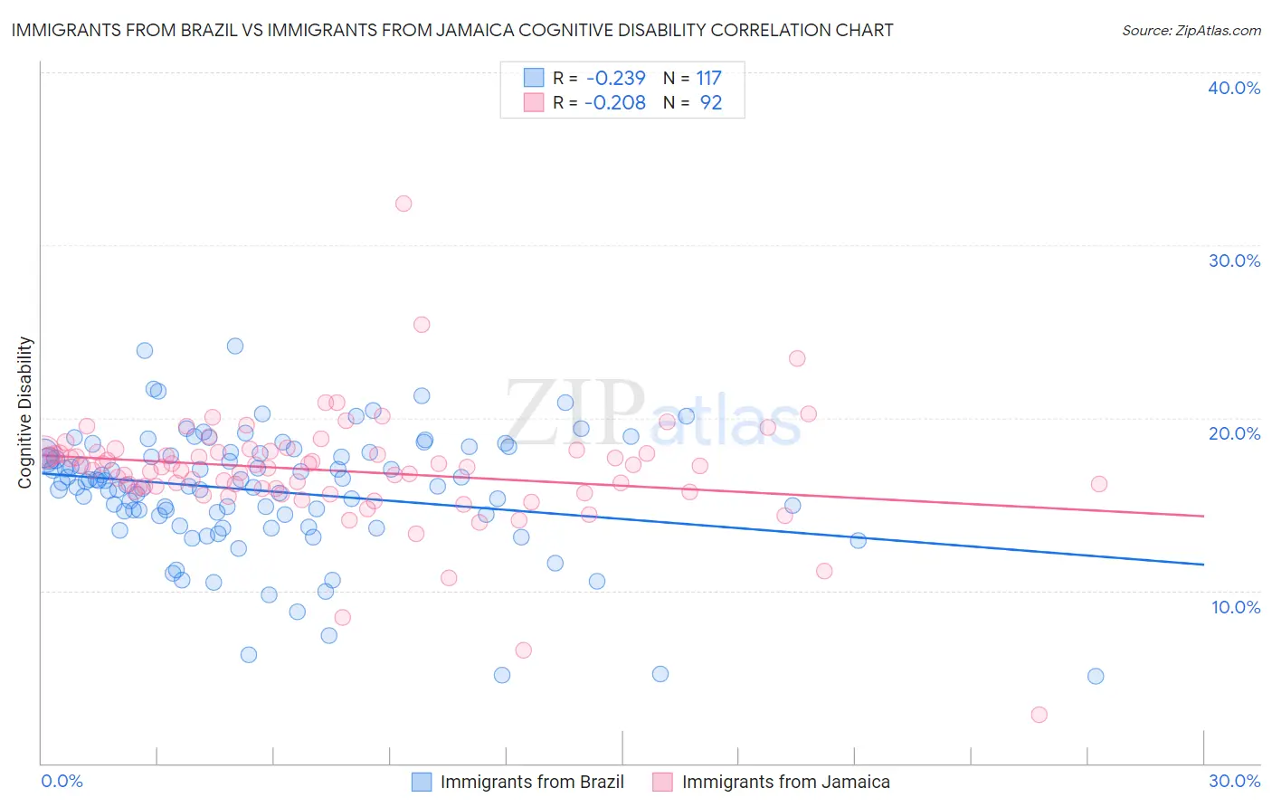 Immigrants from Brazil vs Immigrants from Jamaica Cognitive Disability