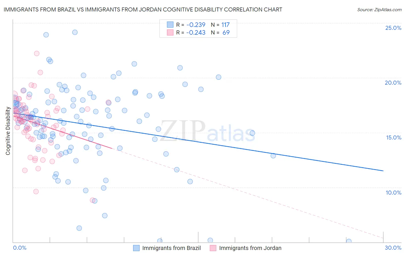 Immigrants from Brazil vs Immigrants from Jordan Cognitive Disability