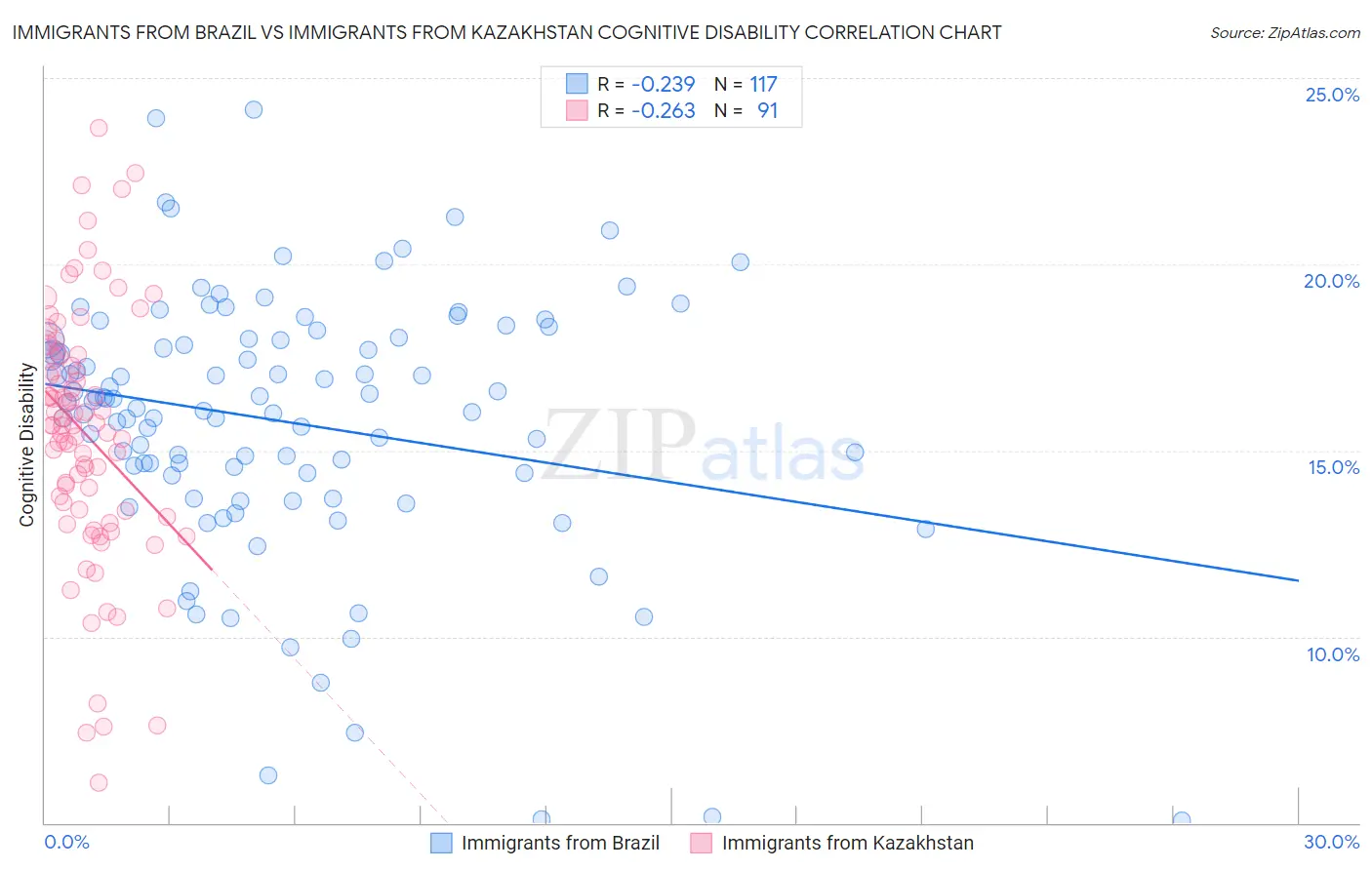 Immigrants from Brazil vs Immigrants from Kazakhstan Cognitive Disability