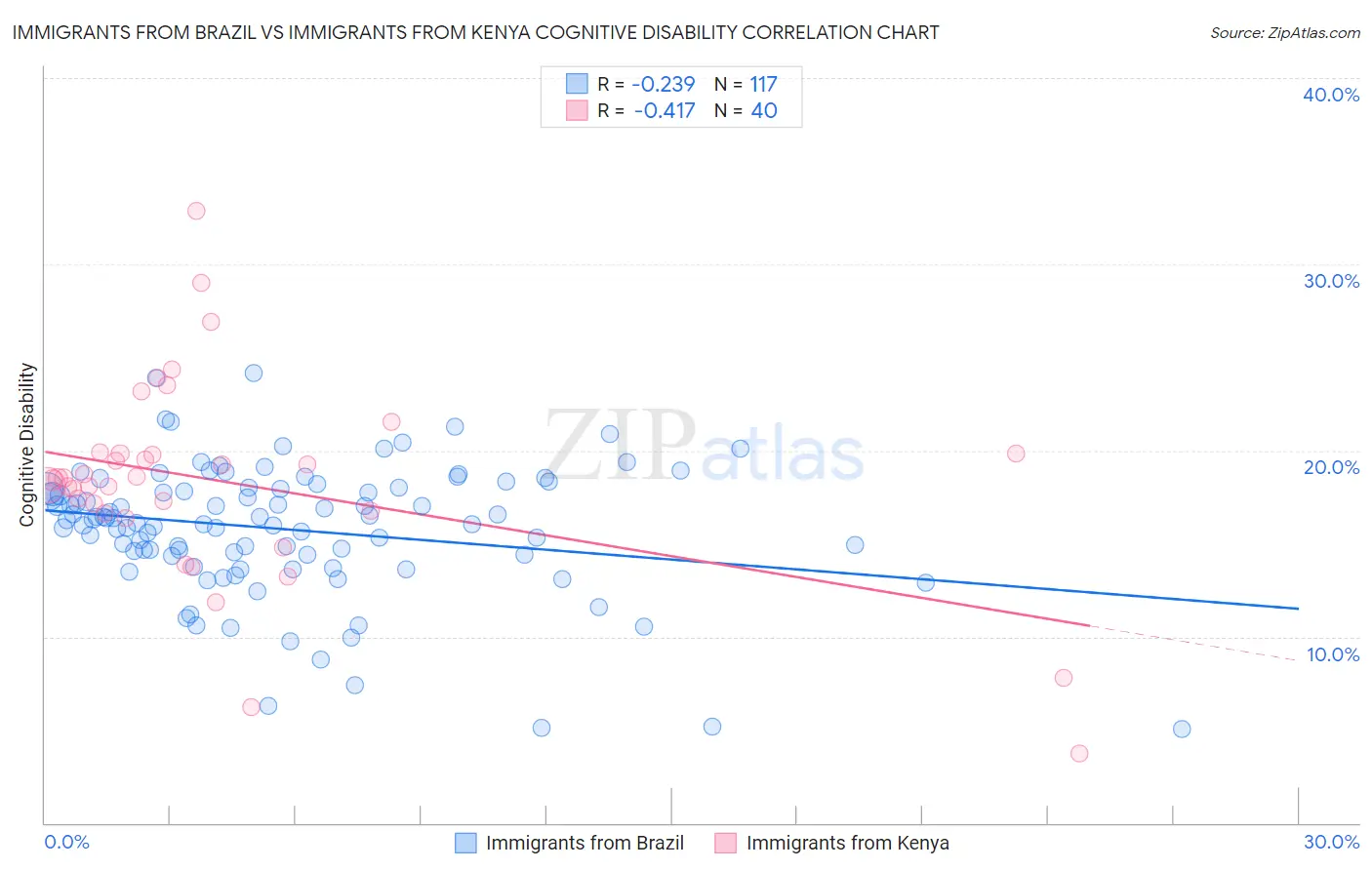 Immigrants from Brazil vs Immigrants from Kenya Cognitive Disability