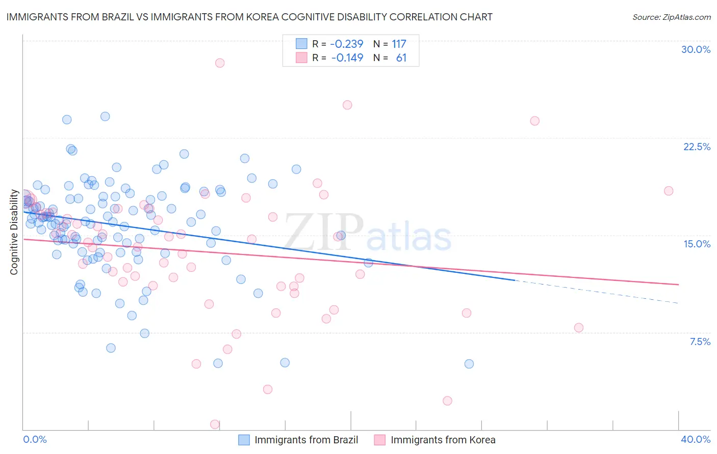 Immigrants from Brazil vs Immigrants from Korea Cognitive Disability
