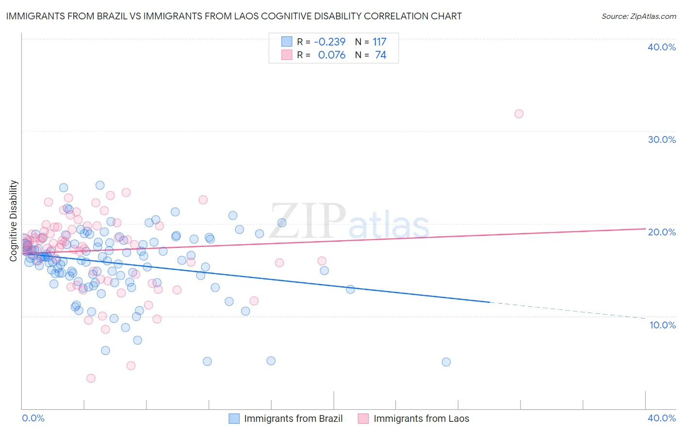 Immigrants from Brazil vs Immigrants from Laos Cognitive Disability