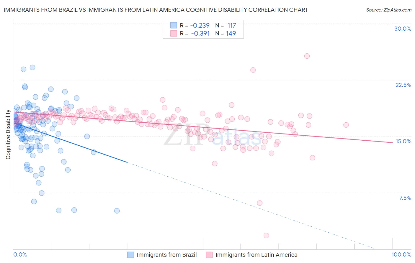 Immigrants from Brazil vs Immigrants from Latin America Cognitive Disability