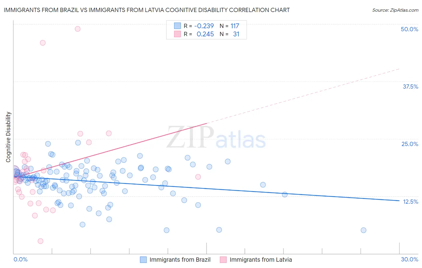 Immigrants from Brazil vs Immigrants from Latvia Cognitive Disability