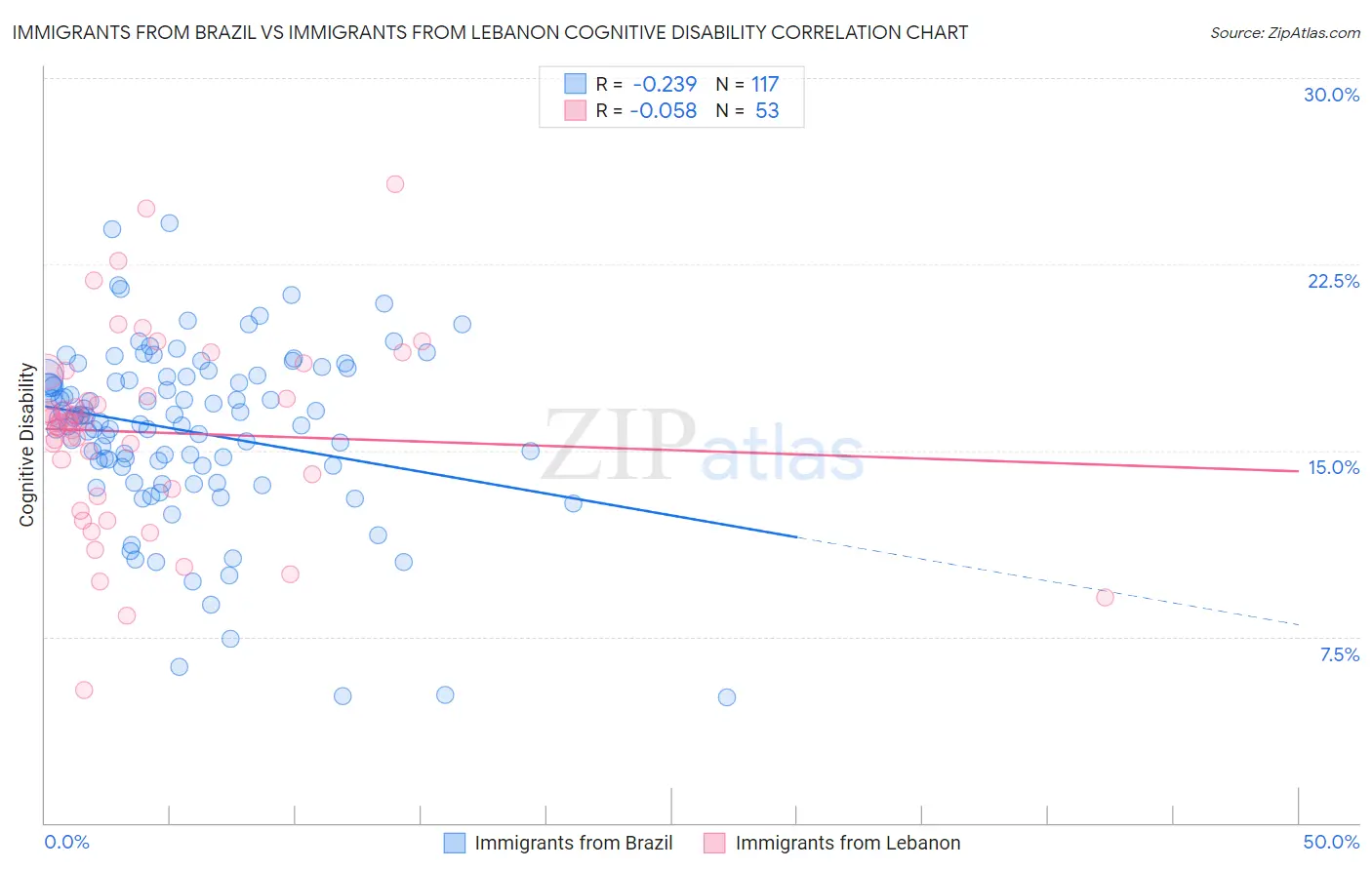 Immigrants from Brazil vs Immigrants from Lebanon Cognitive Disability