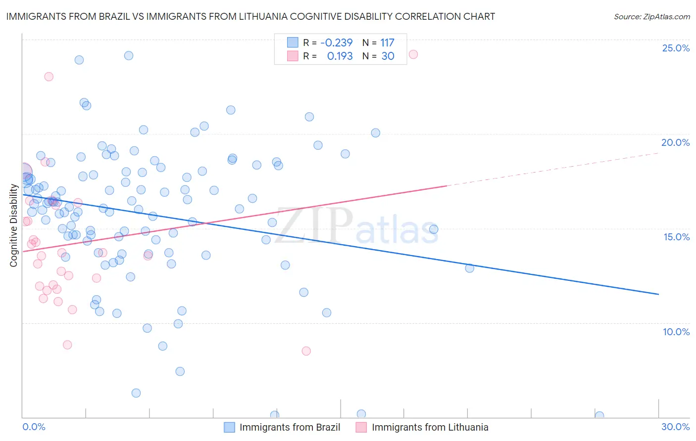 Immigrants from Brazil vs Immigrants from Lithuania Cognitive Disability