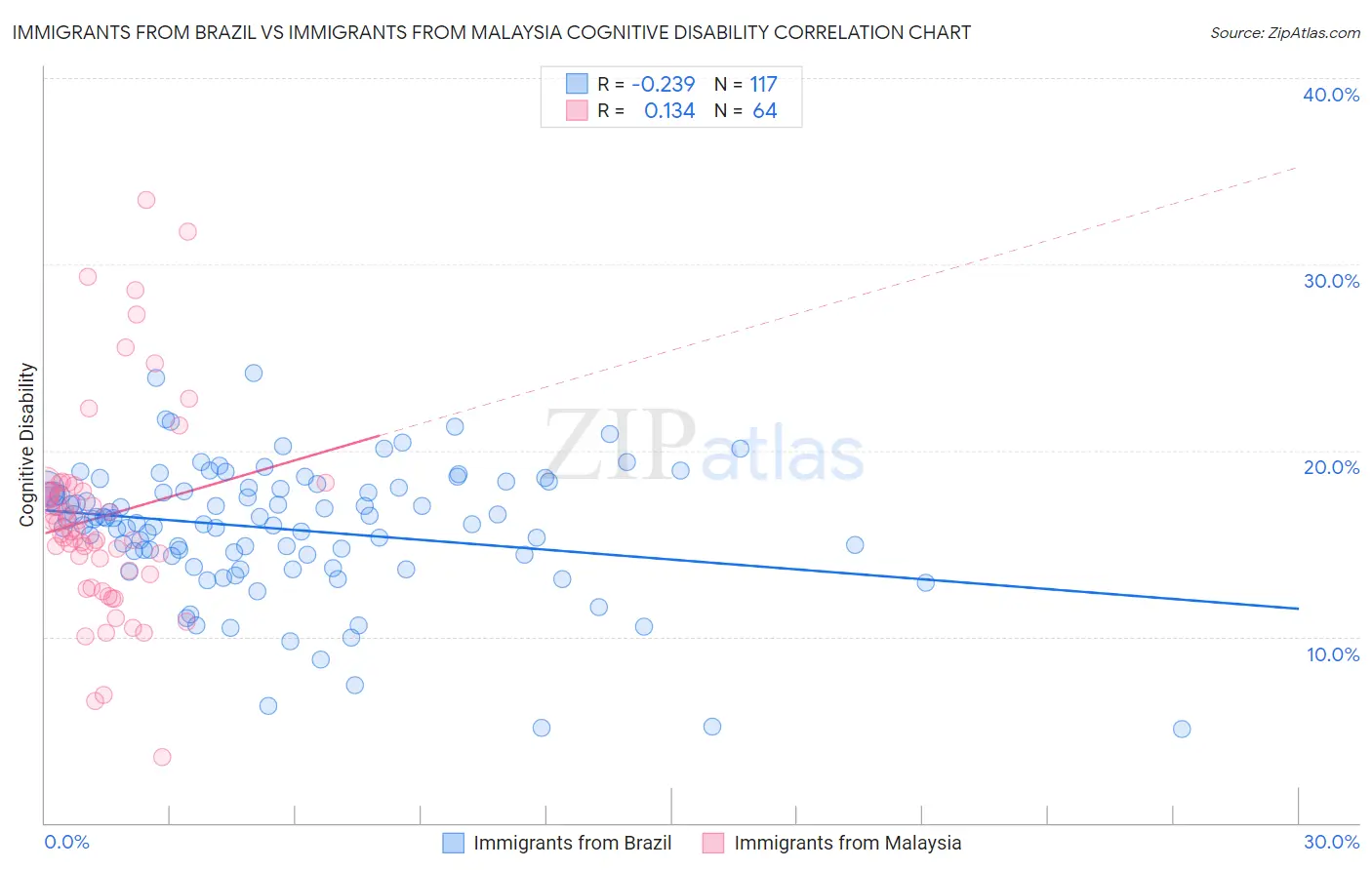 Immigrants from Brazil vs Immigrants from Malaysia Cognitive Disability
