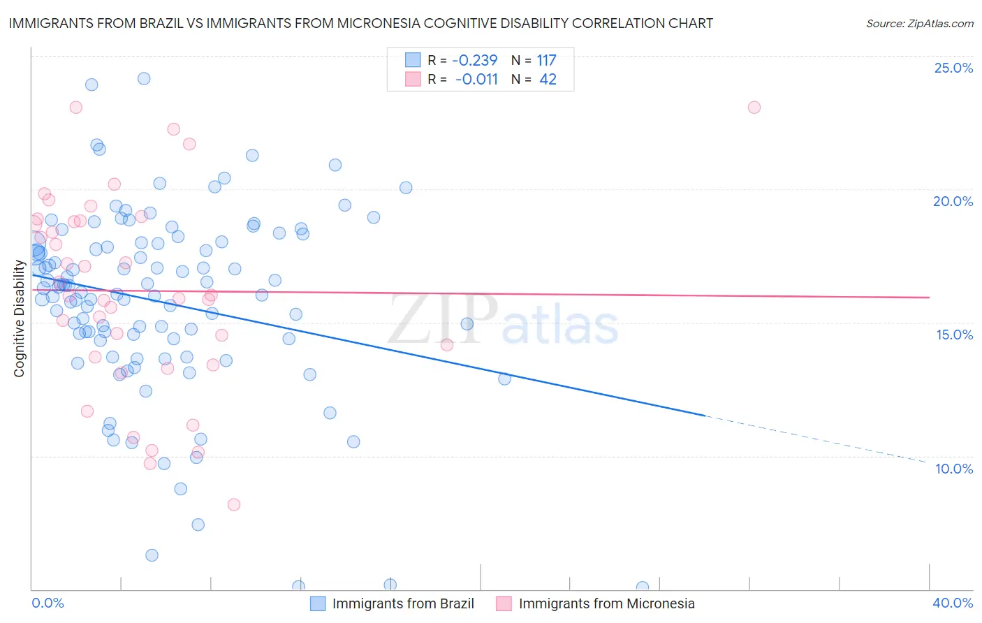 Immigrants from Brazil vs Immigrants from Micronesia Cognitive Disability