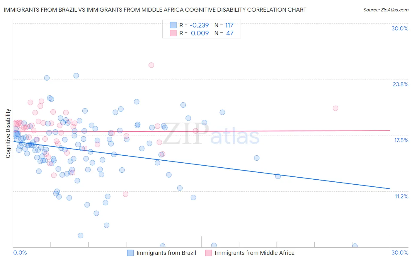 Immigrants from Brazil vs Immigrants from Middle Africa Cognitive Disability