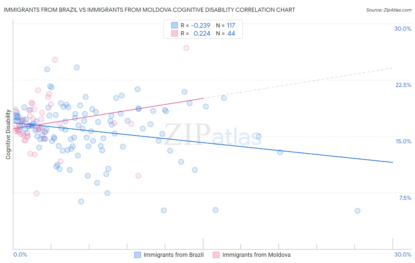 Immigrants from Brazil vs Immigrants from Moldova Cognitive Disability