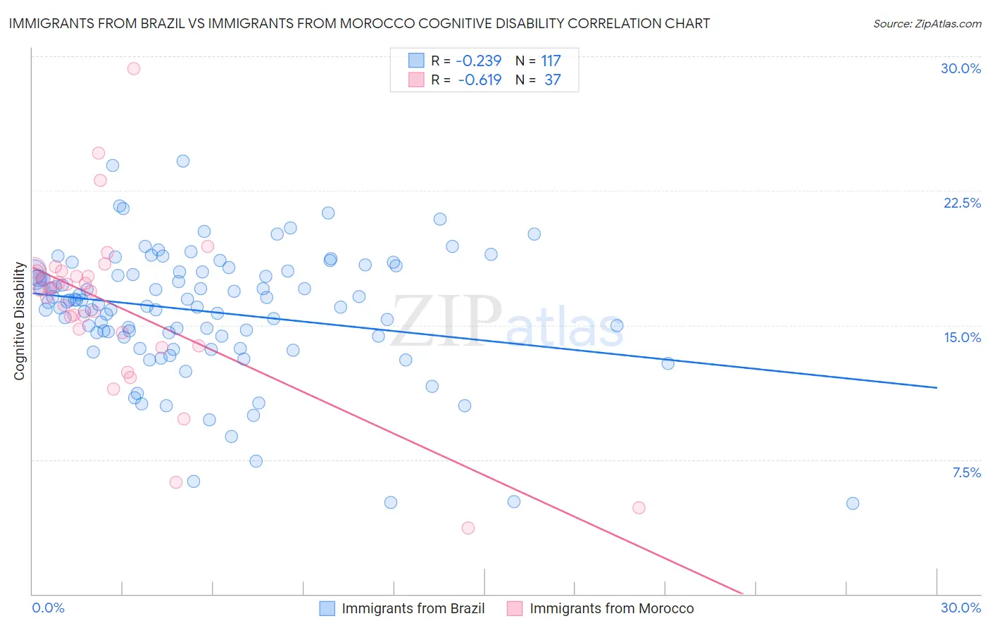 Immigrants from Brazil vs Immigrants from Morocco Cognitive Disability