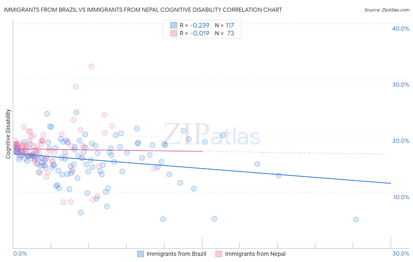 Immigrants from Brazil vs Immigrants from Nepal Cognitive Disability