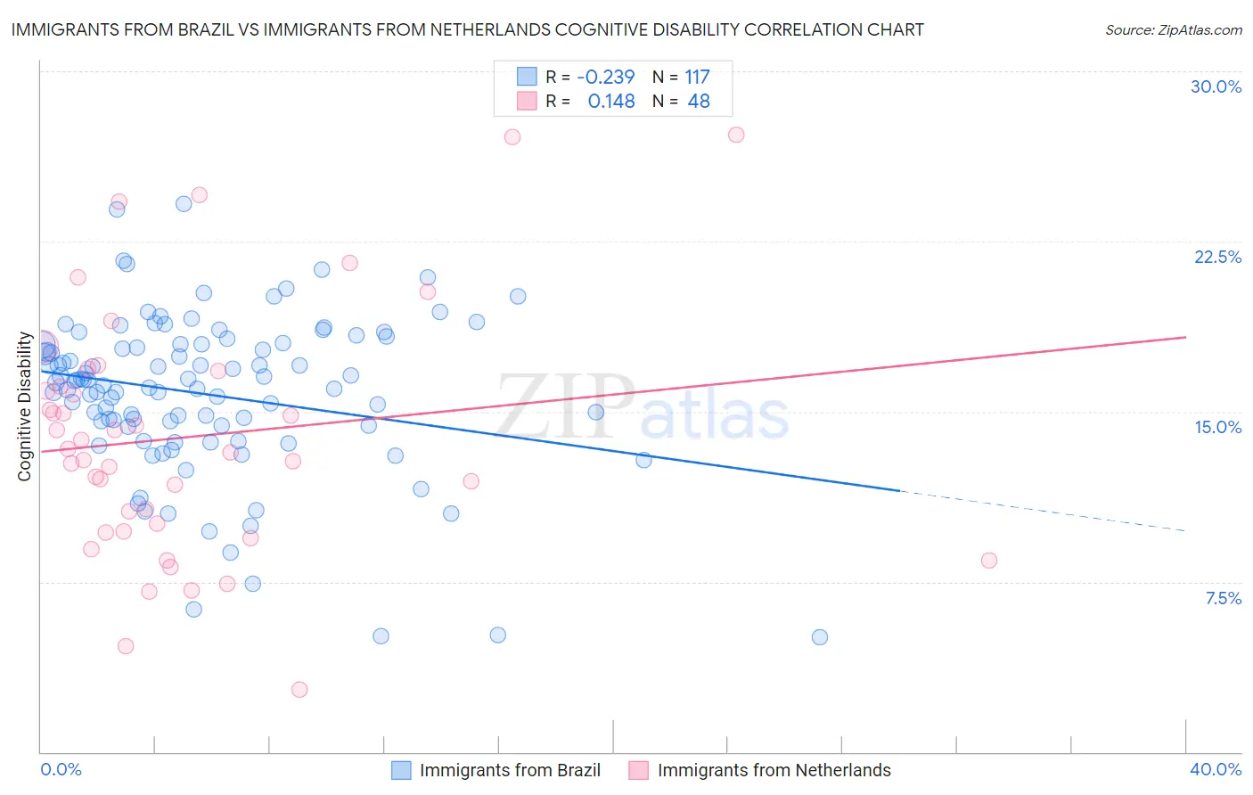 Immigrants from Brazil vs Immigrants from Netherlands Cognitive Disability