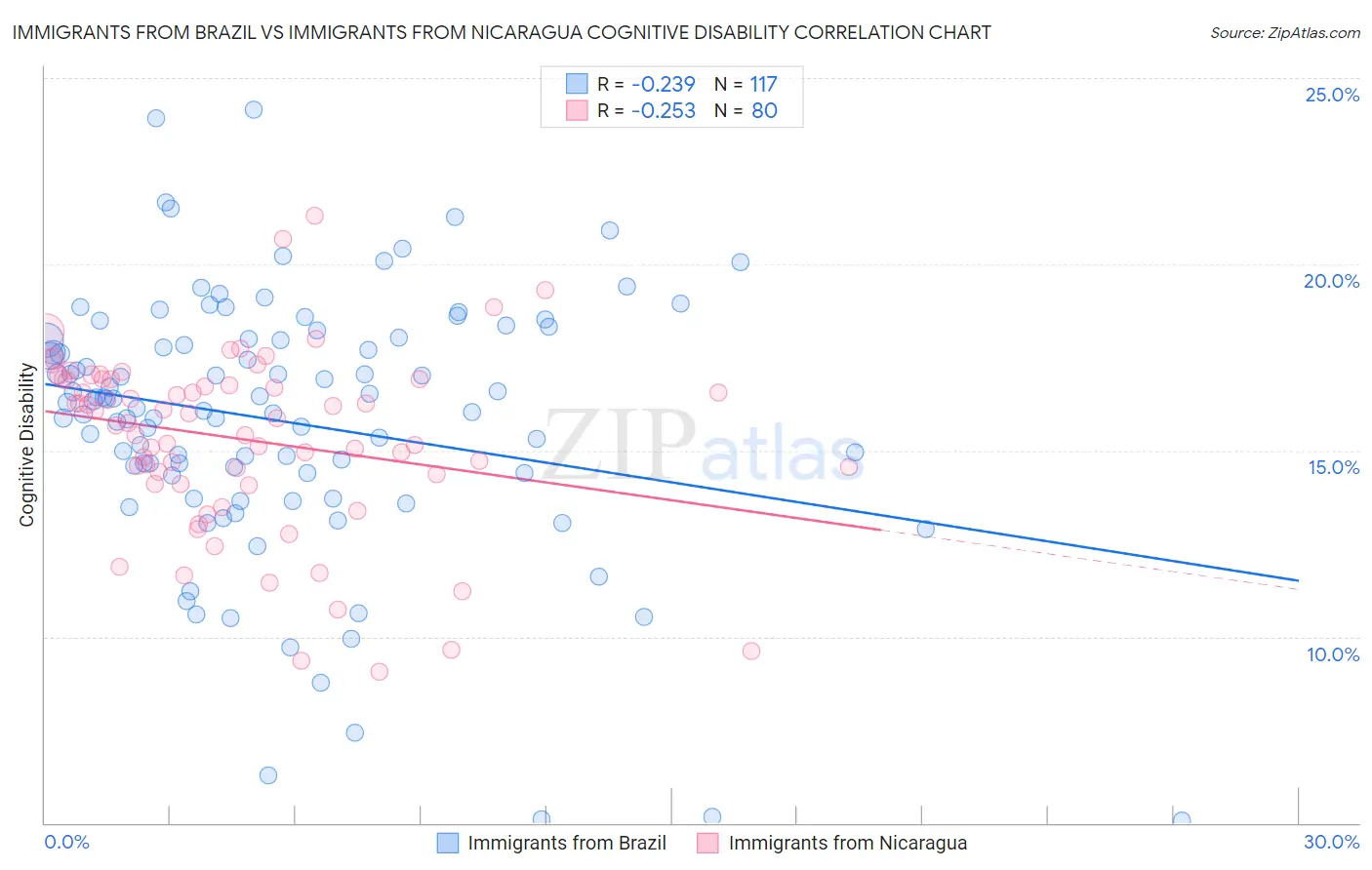 Immigrants from Brazil vs Immigrants from Nicaragua Cognitive Disability