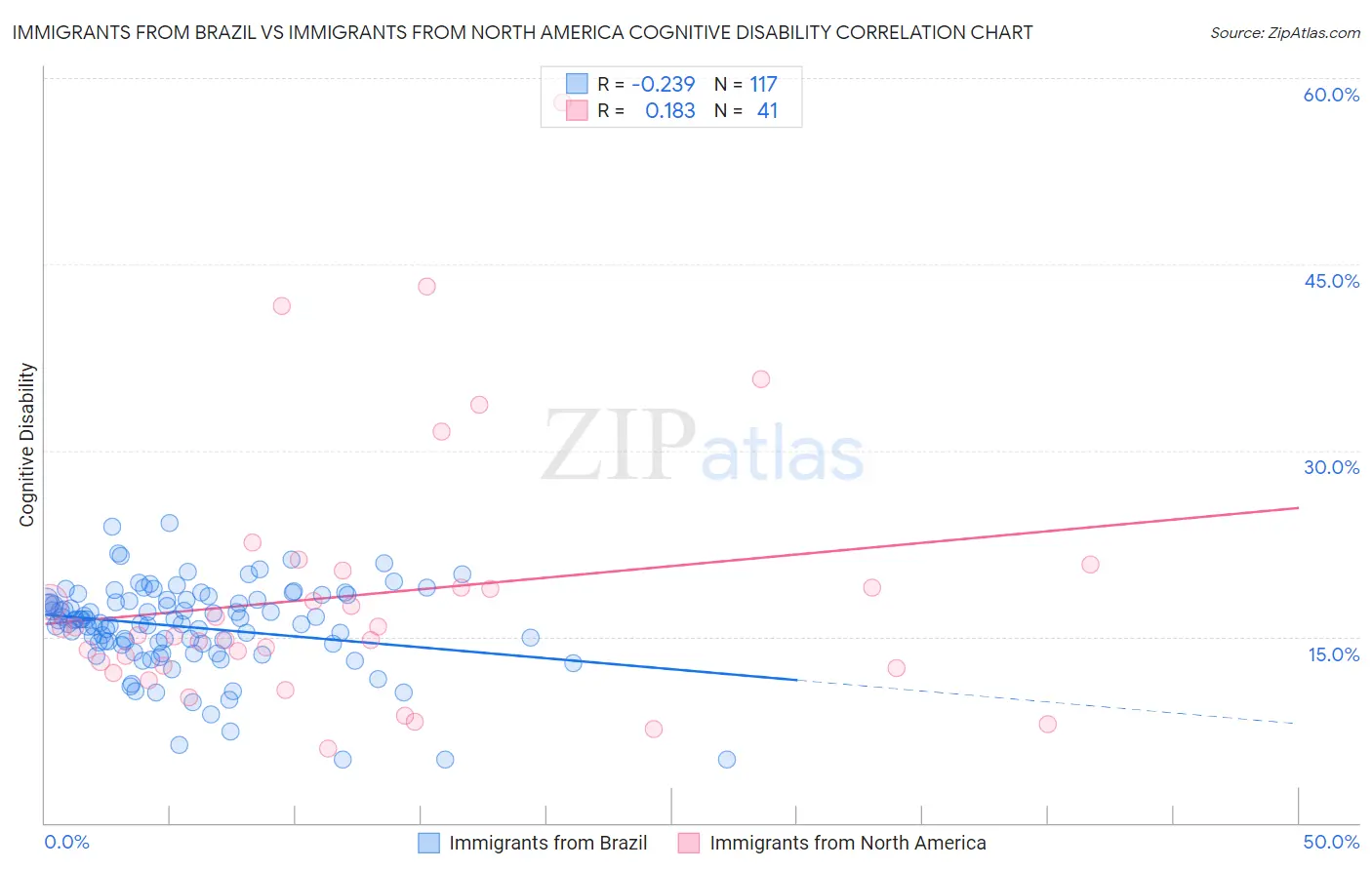 Immigrants from Brazil vs Immigrants from North America Cognitive Disability