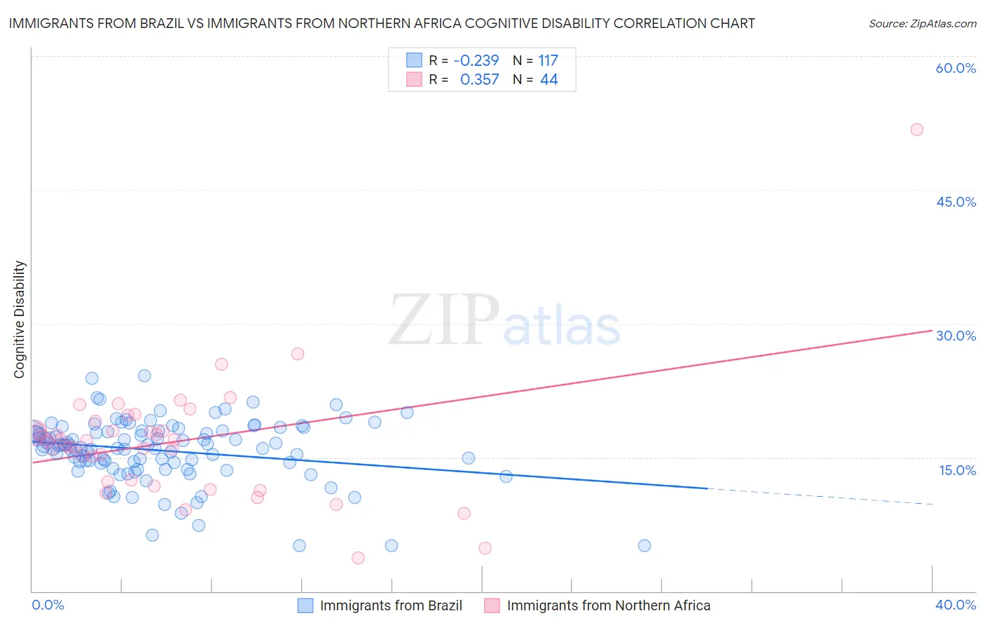 Immigrants from Brazil vs Immigrants from Northern Africa Cognitive Disability
