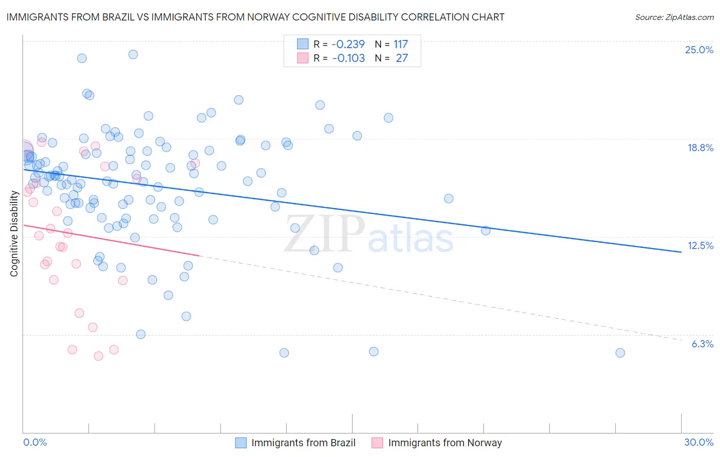 Immigrants from Brazil vs Immigrants from Norway Cognitive Disability