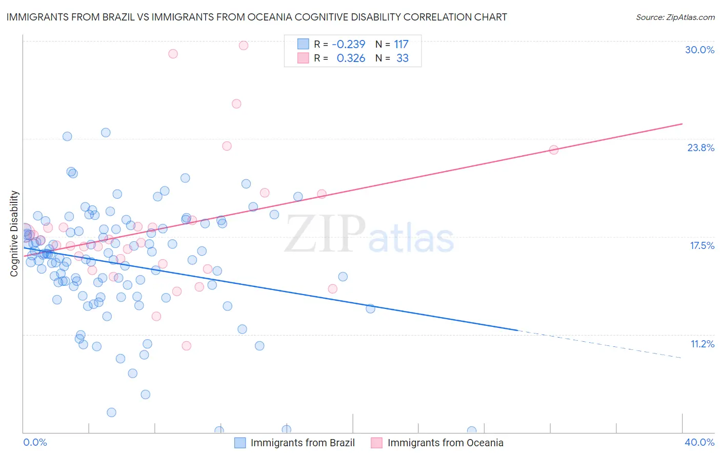 Immigrants from Brazil vs Immigrants from Oceania Cognitive Disability