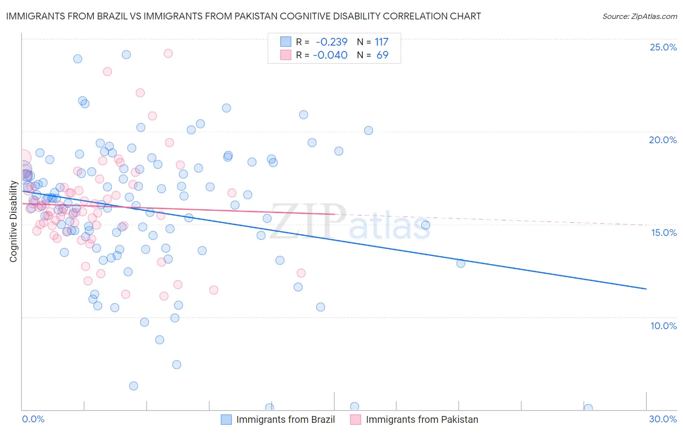 Immigrants from Brazil vs Immigrants from Pakistan Cognitive Disability