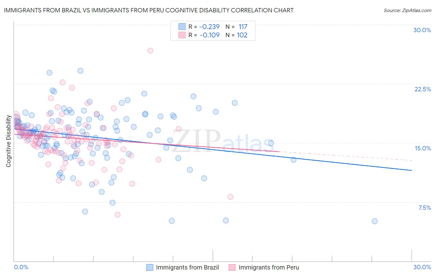 Immigrants from Brazil vs Immigrants from Peru Cognitive Disability