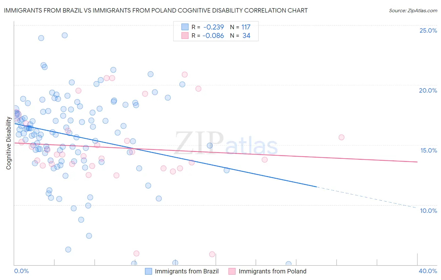 Immigrants from Brazil vs Immigrants from Poland Cognitive Disability