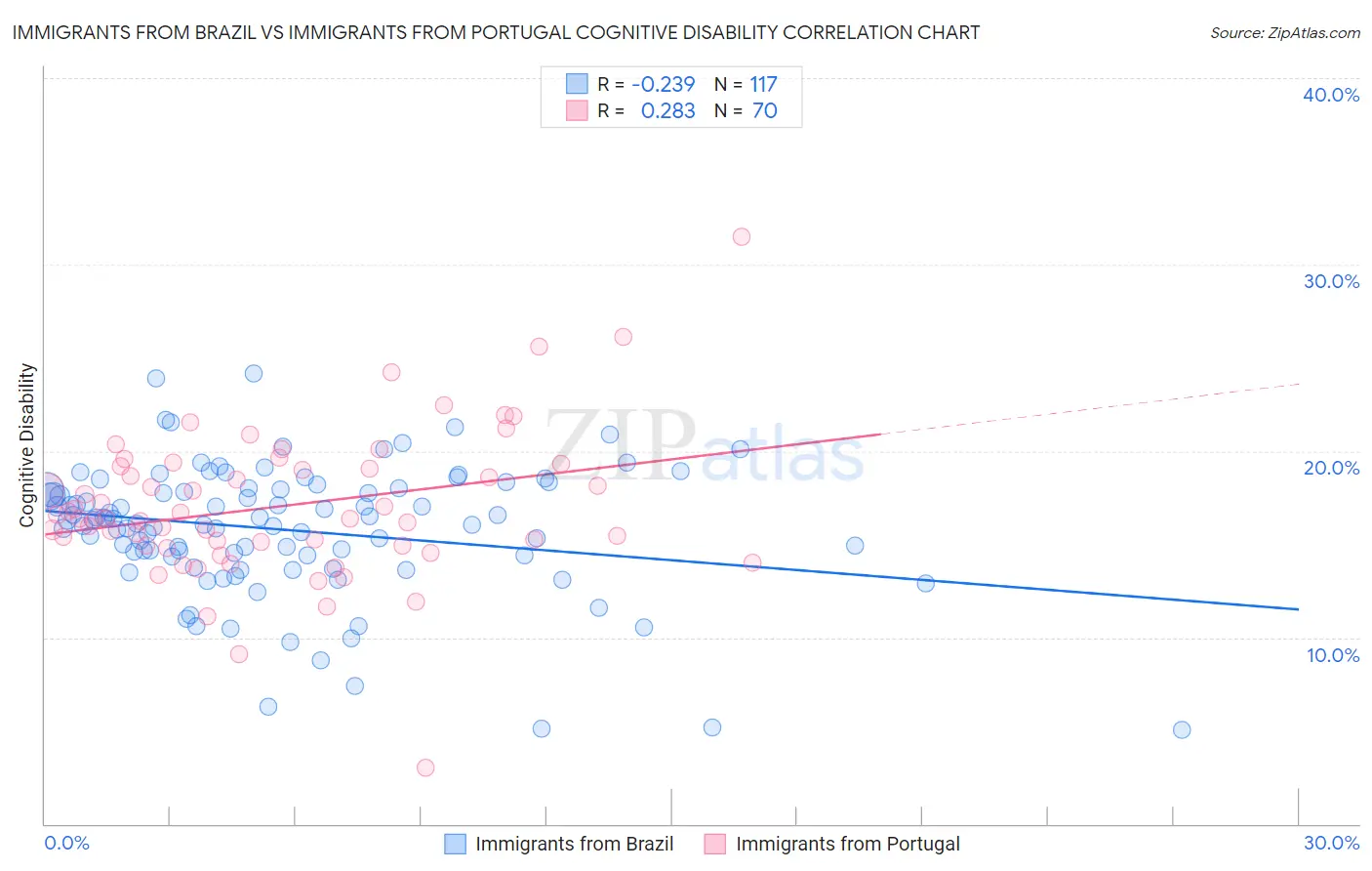 Immigrants from Brazil vs Immigrants from Portugal Cognitive Disability