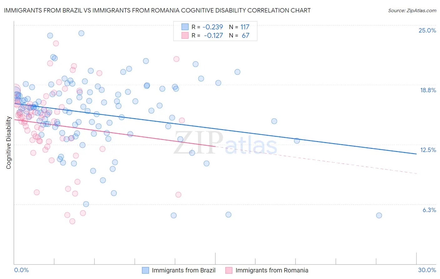 Immigrants from Brazil vs Immigrants from Romania Cognitive Disability