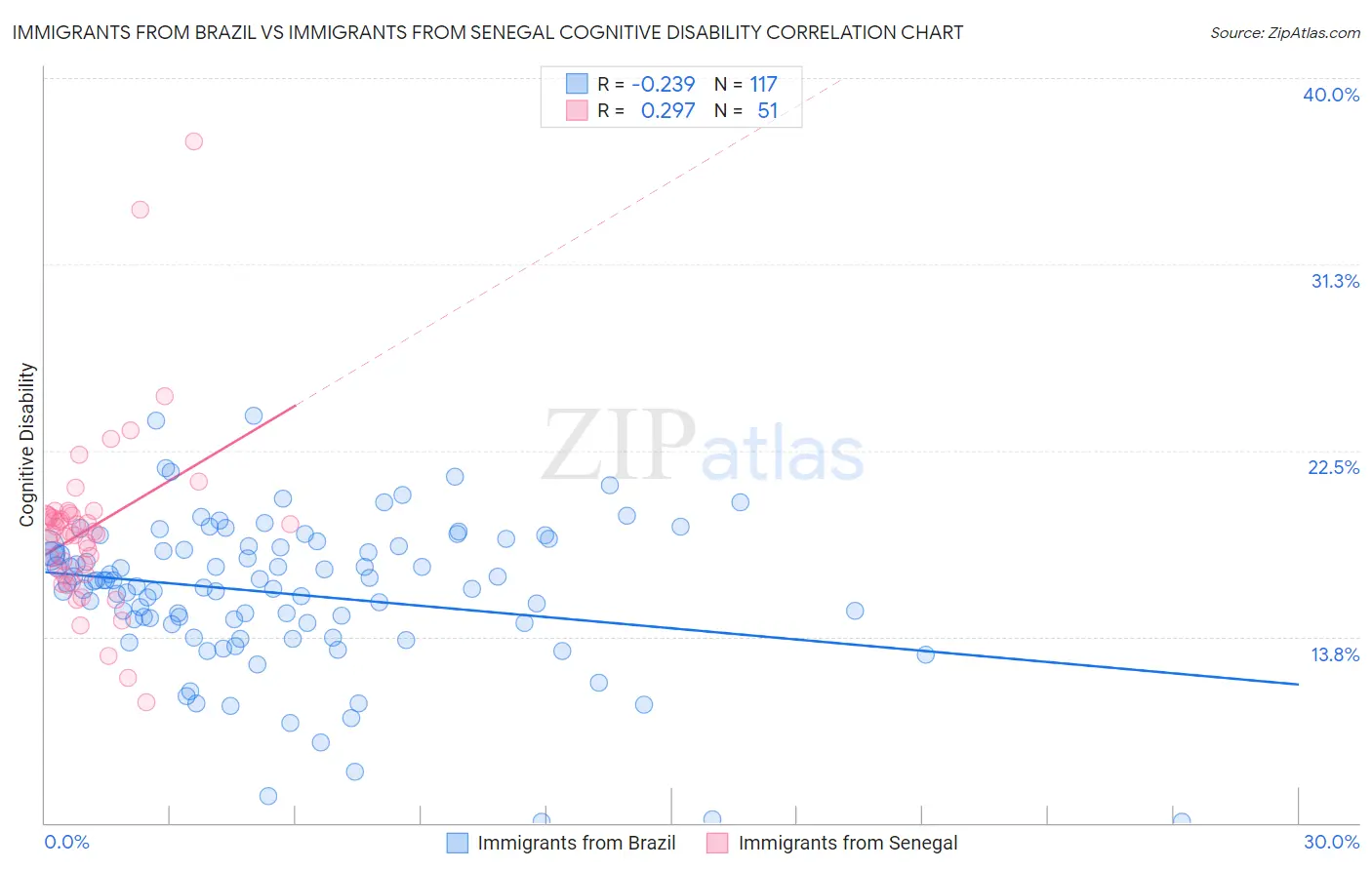 Immigrants from Brazil vs Immigrants from Senegal Cognitive Disability