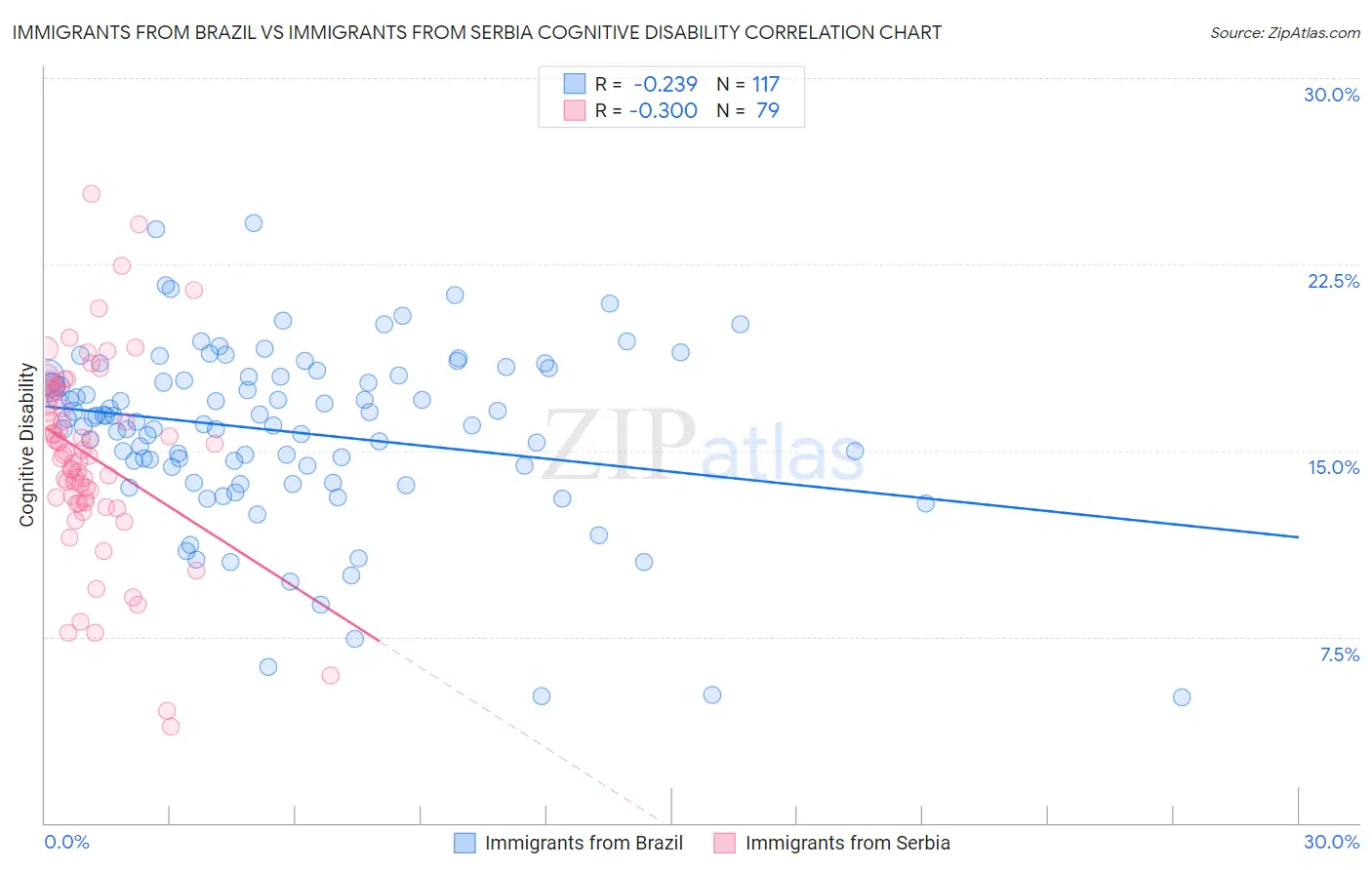 Immigrants from Brazil vs Immigrants from Serbia Cognitive Disability