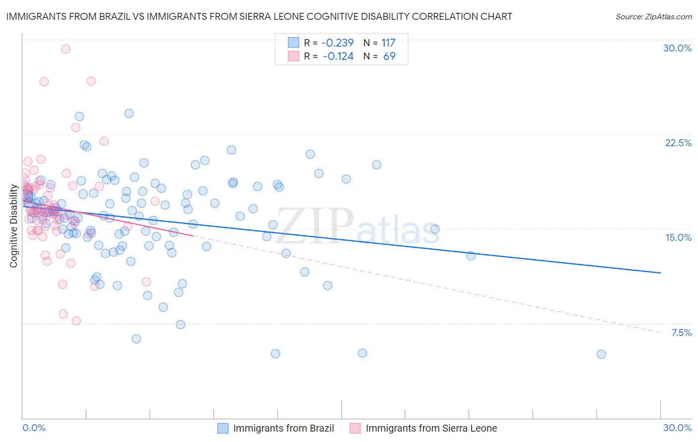 Immigrants from Brazil vs Immigrants from Sierra Leone Cognitive Disability