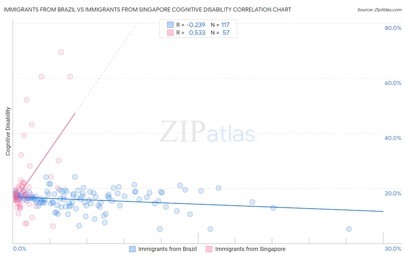 Immigrants from Brazil vs Immigrants from Singapore Cognitive Disability