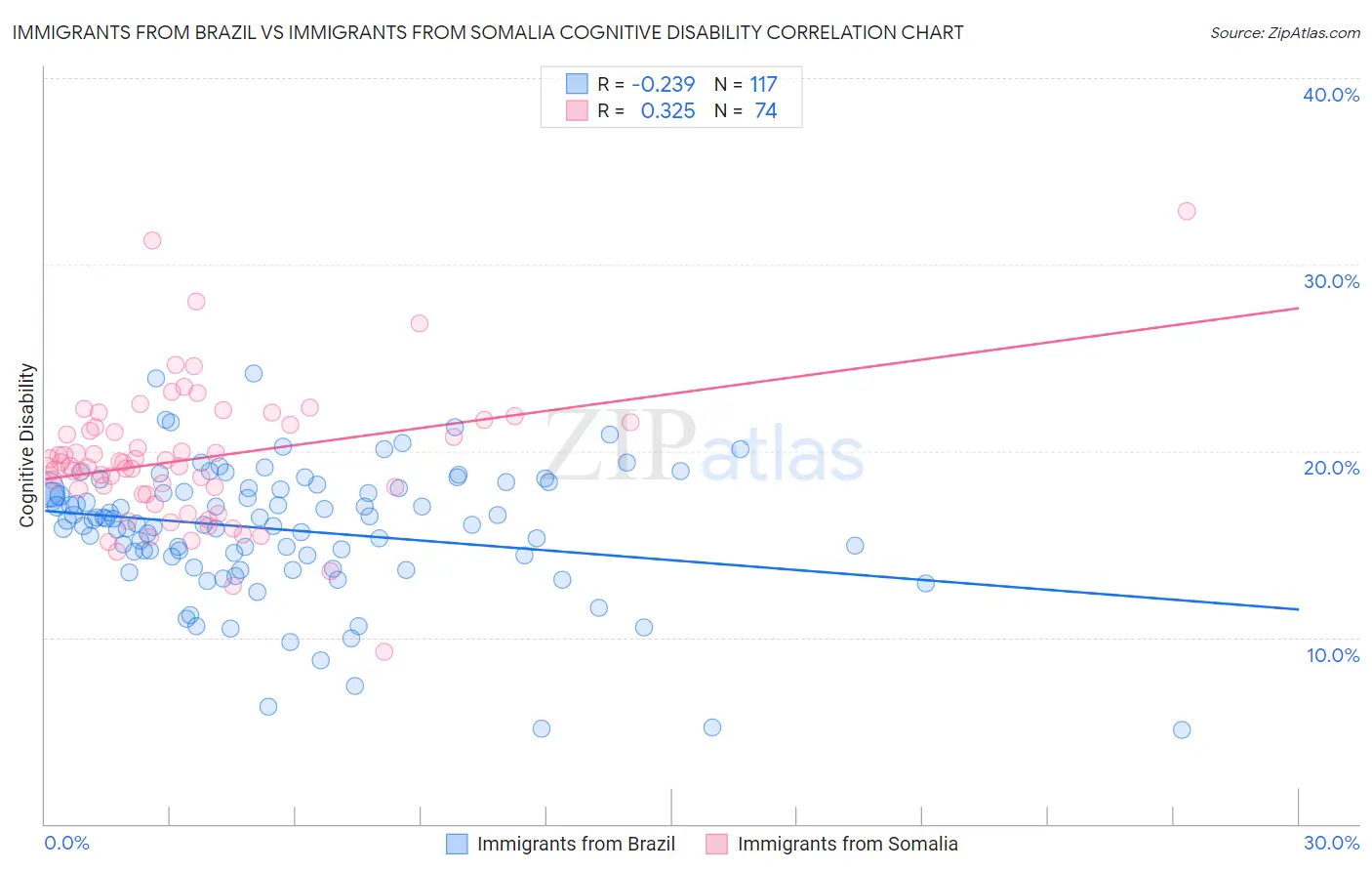 Immigrants from Brazil vs Immigrants from Somalia Cognitive Disability