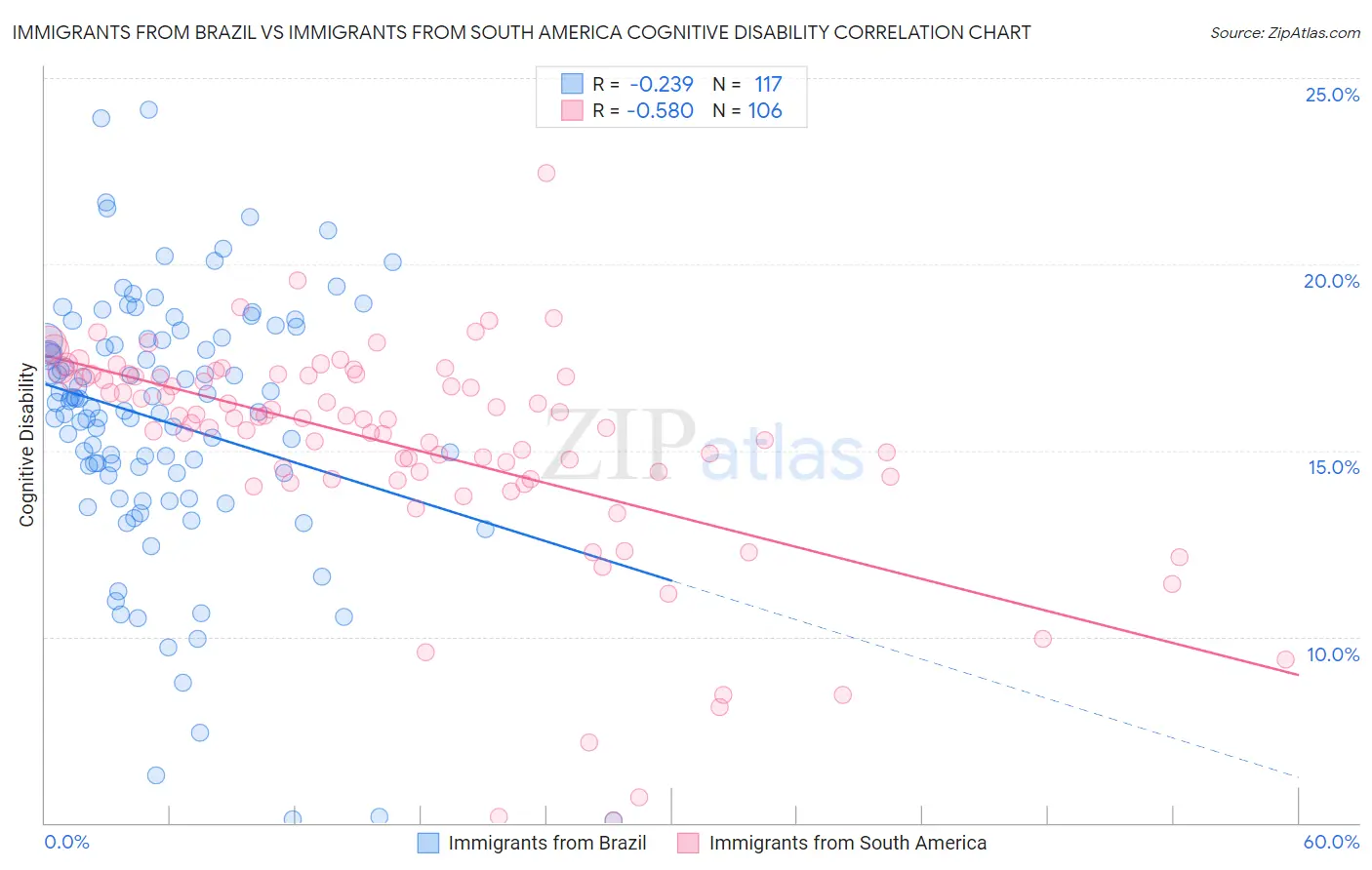 Immigrants from Brazil vs Immigrants from South America Cognitive Disability