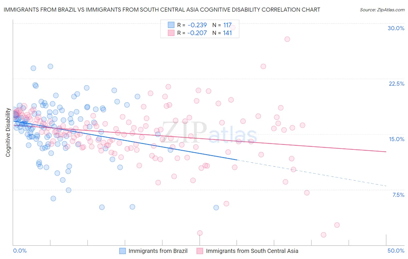 Immigrants from Brazil vs Immigrants from South Central Asia Cognitive Disability
