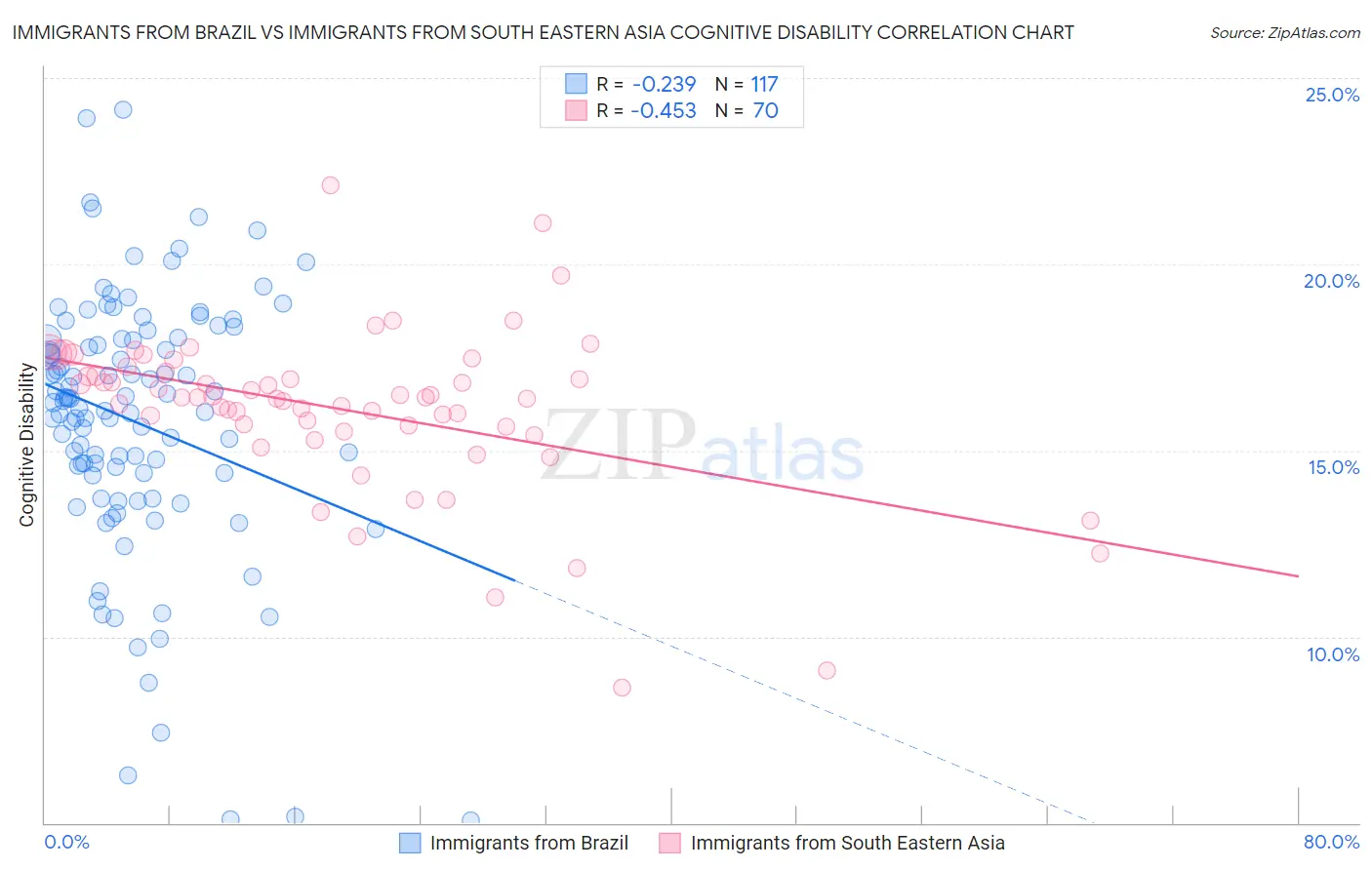 Immigrants from Brazil vs Immigrants from South Eastern Asia Cognitive Disability