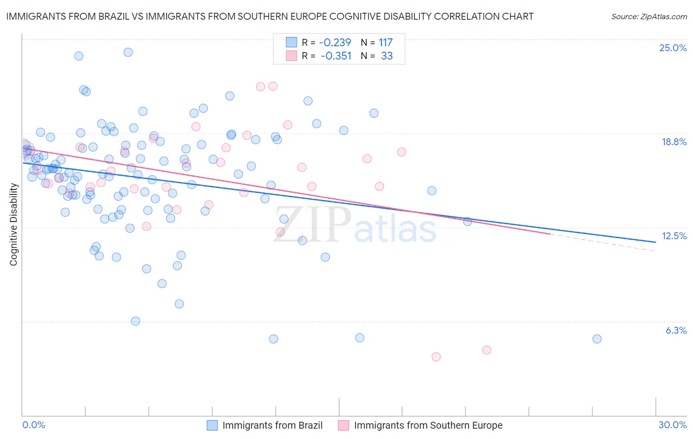 Immigrants from Brazil vs Immigrants from Southern Europe Cognitive Disability
